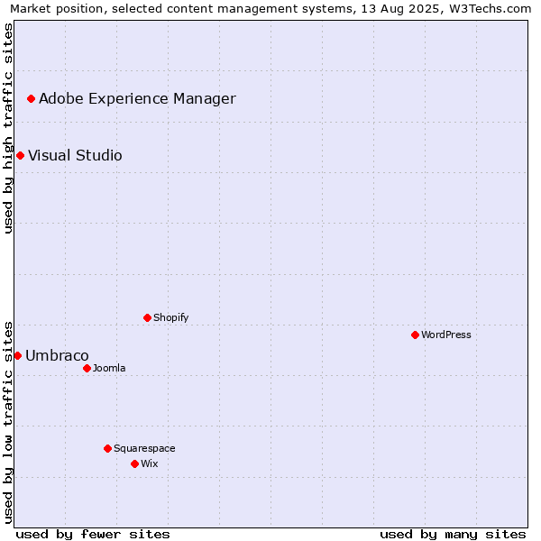 Market position of Adobe Experience Manager vs. Visual Studio vs. Umbraco