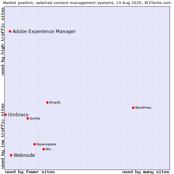 Market position of Webnode vs. Adobe Experience Manager vs. Umbraco