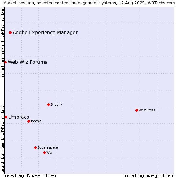 Market position of Adobe Experience Manager vs. Umbraco vs. Web Wiz Forums