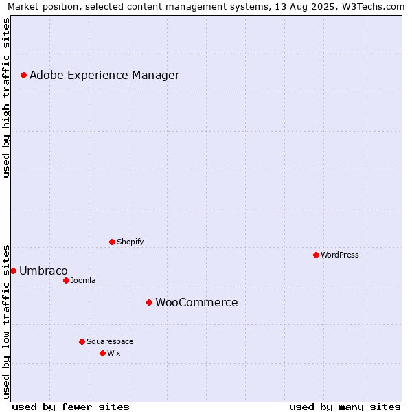 Market position of WooCommerce vs. Adobe Experience Manager vs. Umbraco