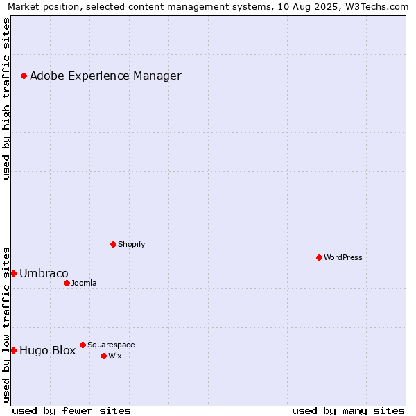 Market position of Adobe Experience Manager vs. Umbraco vs. Hugo Blox