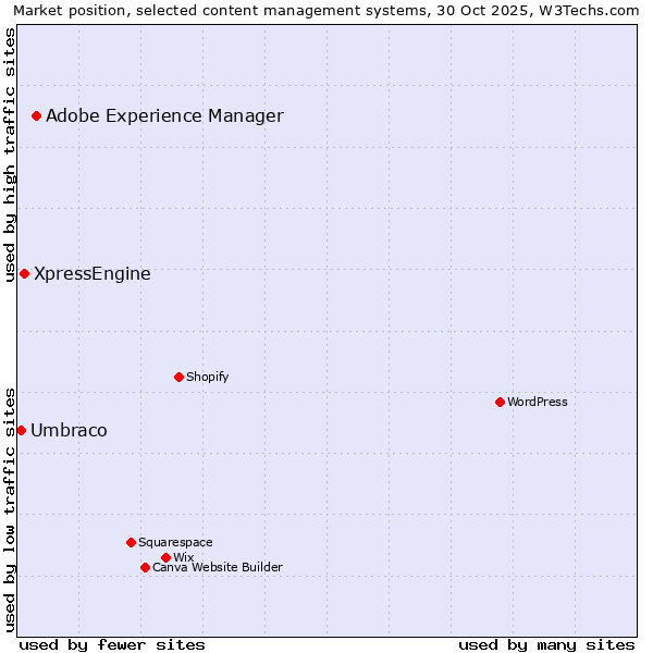 Market position of Adobe Experience Manager vs. XpressEngine vs. Umbraco