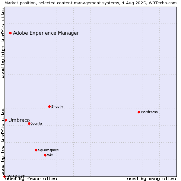 Market position of Adobe Experience Manager vs. Umbraco vs. Yo!Kart