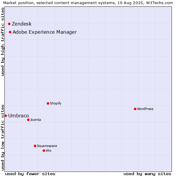 Market position of Adobe Experience Manager vs. Zendesk vs. Umbraco