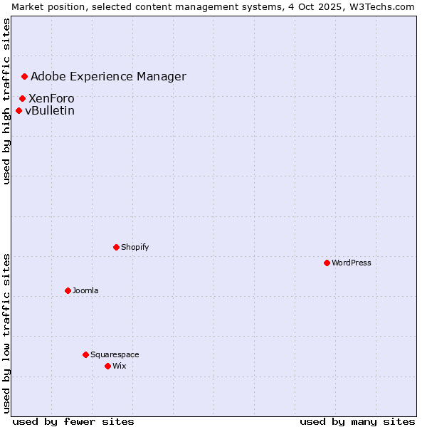 Market position of Adobe Experience Manager vs. XenForo vs. vBulletin