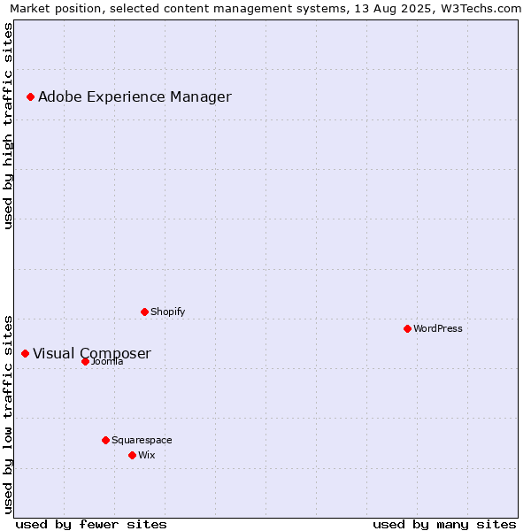 Market position of Adobe Experience Manager vs. Visual Composer