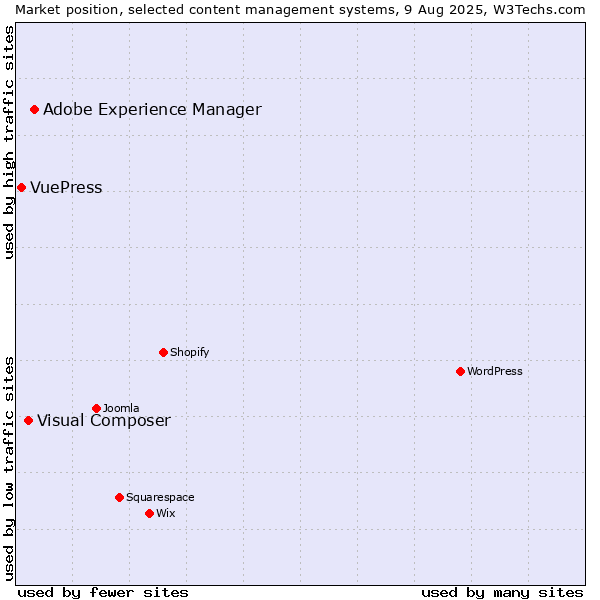 Market position of Adobe Experience Manager vs. Visual Composer vs. VuePress