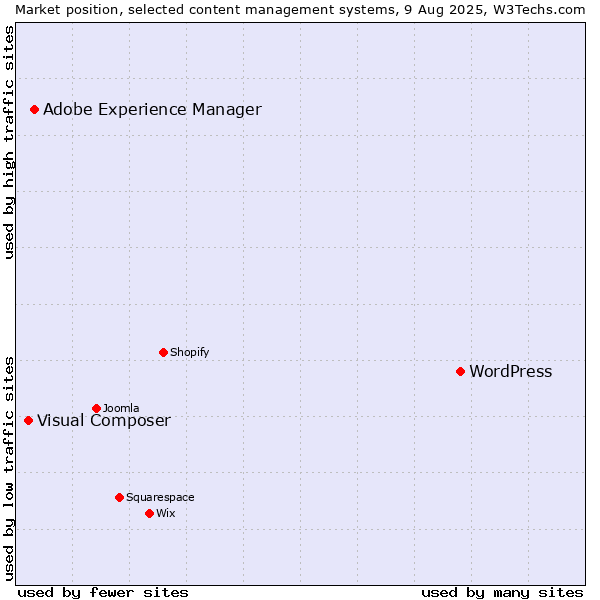 Market position of WordPress vs. Adobe Experience Manager vs. Visual Composer