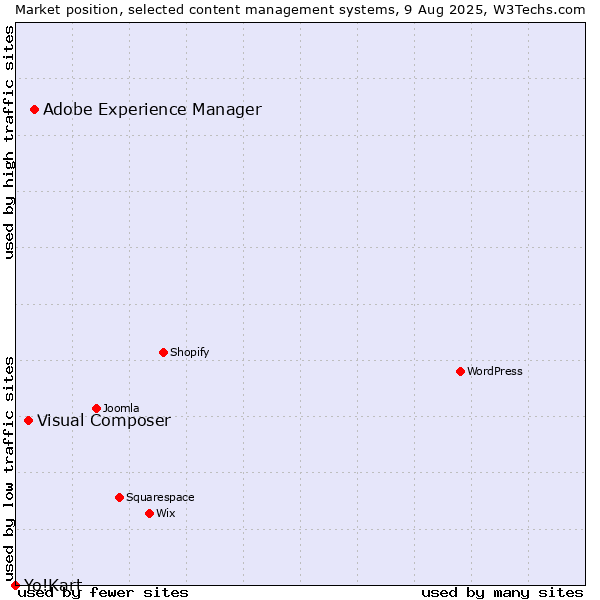 Market position of Adobe Experience Manager vs. Visual Composer vs. Yo!Kart