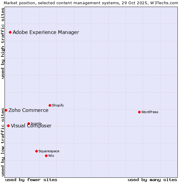 Market position of Adobe Experience Manager vs. Visual Composer vs. Zoho Commerce
