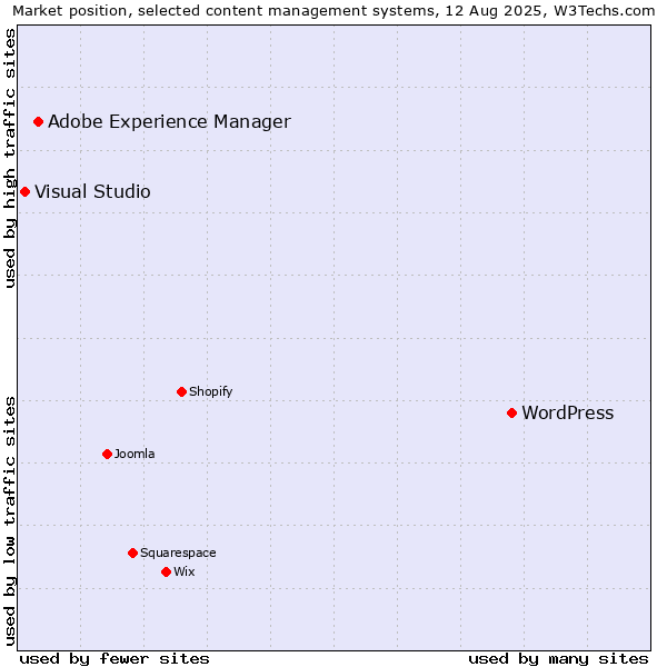 Market position of WordPress vs. Adobe Experience Manager vs. Visual Studio