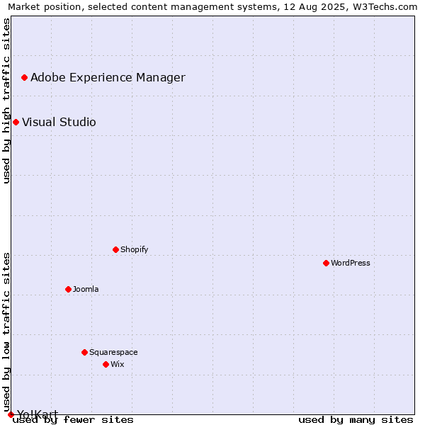 Market position of Adobe Experience Manager vs. Visual Studio vs. Yo!Kart