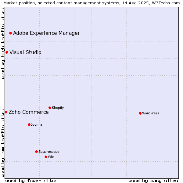 Market position of Adobe Experience Manager vs. Visual Studio vs. Zoho Commerce