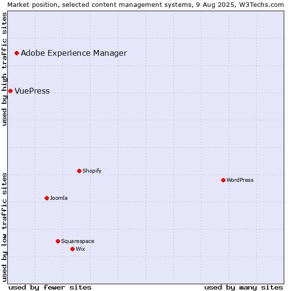 Market position of Adobe Experience Manager vs. VuePress