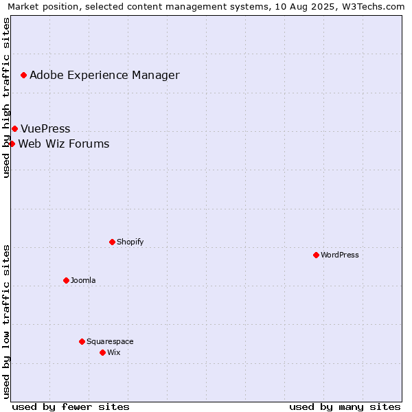 Market position of Adobe Experience Manager vs. VuePress vs. Web Wiz Forums
