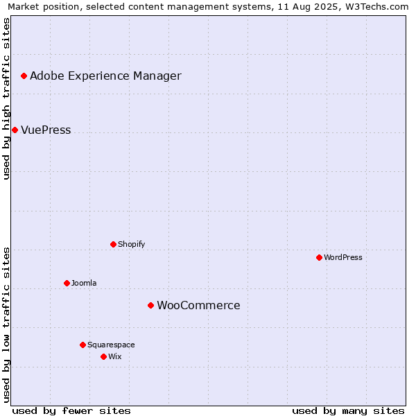 Market position of WooCommerce vs. Adobe Experience Manager vs. VuePress