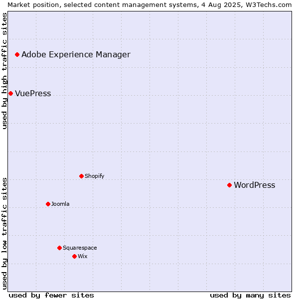 Market position of WordPress vs. Adobe Experience Manager vs. VuePress