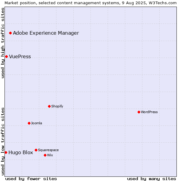 Market position of Adobe Experience Manager vs. VuePress vs. Hugo Blox