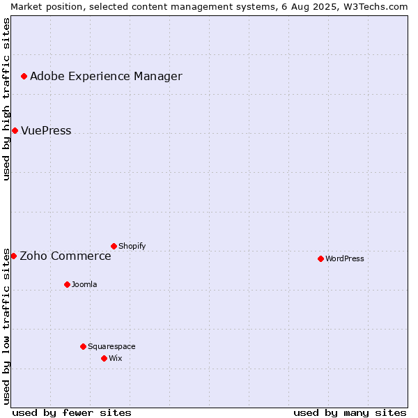Market position of Adobe Experience Manager vs. VuePress vs. Zoho Commerce