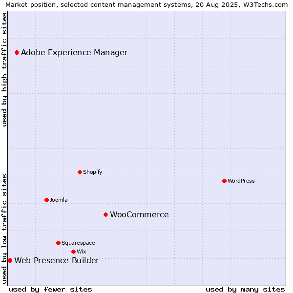 Market position of WooCommerce vs. Adobe Experience Manager vs. Web Presence Builder