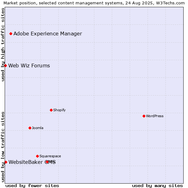 Market position of Adobe Experience Manager vs. WebsiteBaker CMS vs. Web Wiz Forums