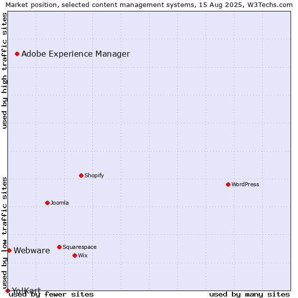 Market position of Adobe Experience Manager vs. Webware vs. Yo!Kart