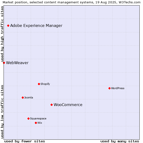 Market position of WooCommerce vs. Adobe Experience Manager vs. WebWeaver