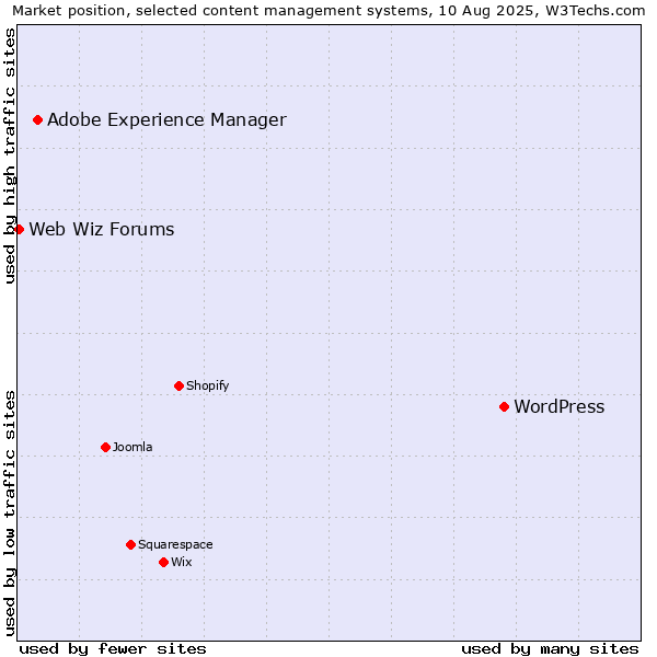 Market position of WordPress vs. Adobe Experience Manager vs. Web Wiz Forums