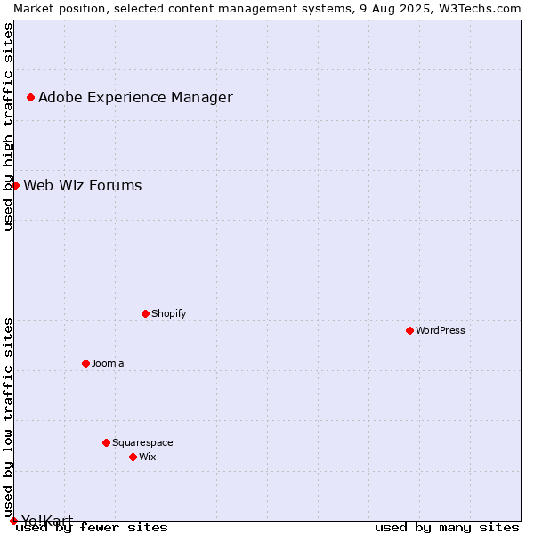 Market position of Adobe Experience Manager vs. Web Wiz Forums vs. Yo!Kart