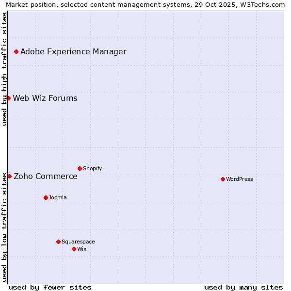 Market position of Adobe Experience Manager vs. Zoho Commerce vs. Web Wiz Forums