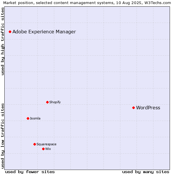 Market position of WordPress vs. Adobe Experience Manager