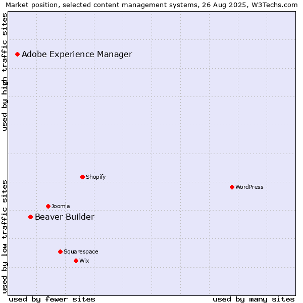 Market position of Beaver Builder vs. Adobe Experience Manager