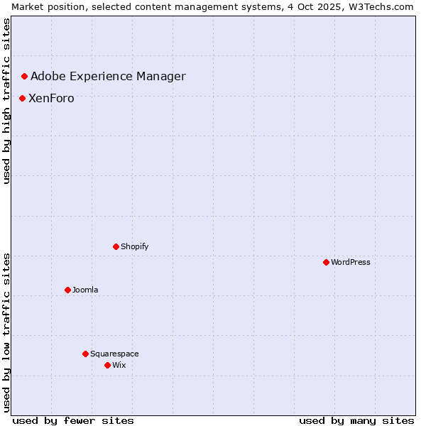 Market position of Adobe Experience Manager vs. XenForo