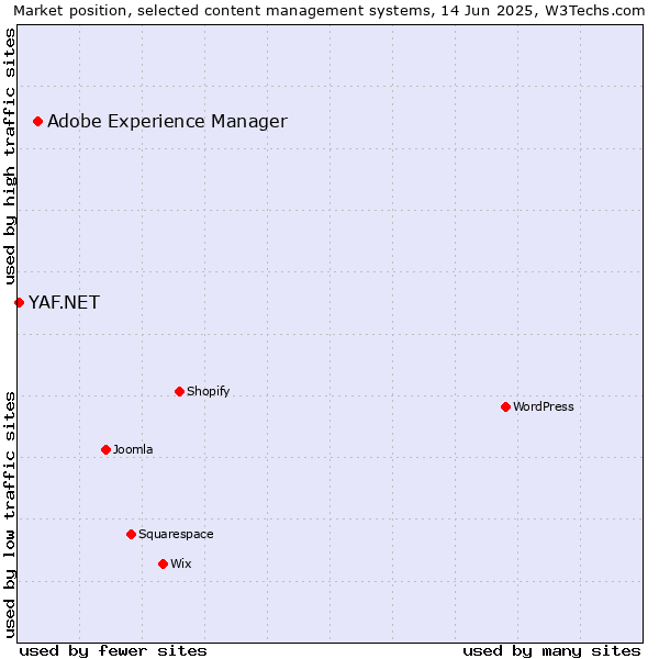 Market position of Adobe Experience Manager vs. YAF.NET