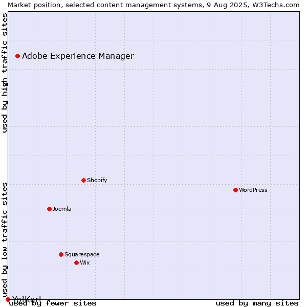 Market position of Adobe Experience Manager vs. Yo!Kart
