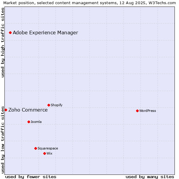 Market position of Adobe Experience Manager vs. Zoho Commerce