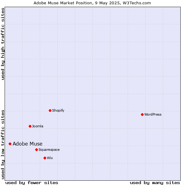 Market position of Adobe Muse