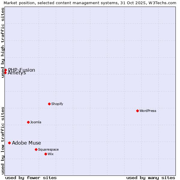 Market position of Adobe Muse vs. PHP-Fusion vs. Ametys