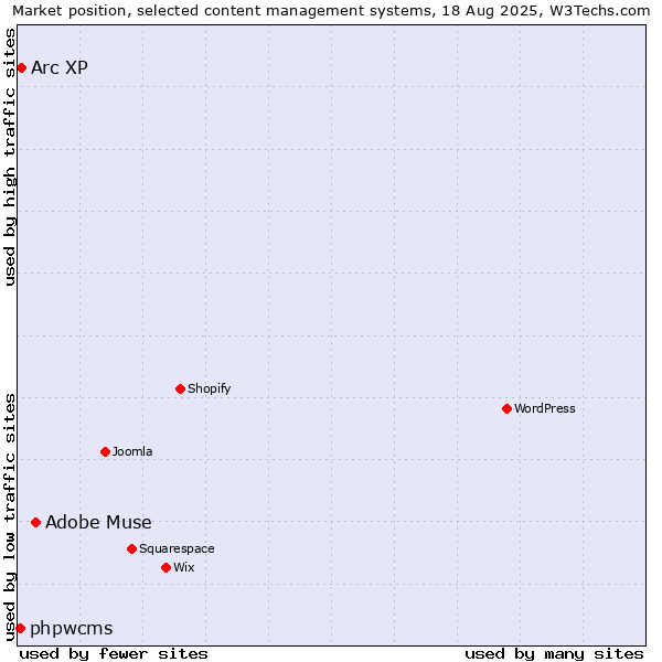 Market position of Adobe Muse vs. Arc XP vs. phpwcms