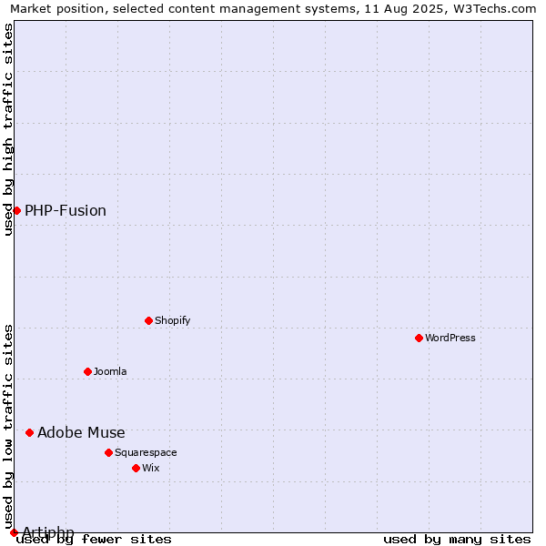 Market position of Adobe Muse vs. PHP-Fusion vs. Artiphp