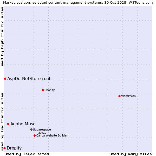 Market position of Adobe Muse vs. AspDotNetStorefront vs. Dropify
