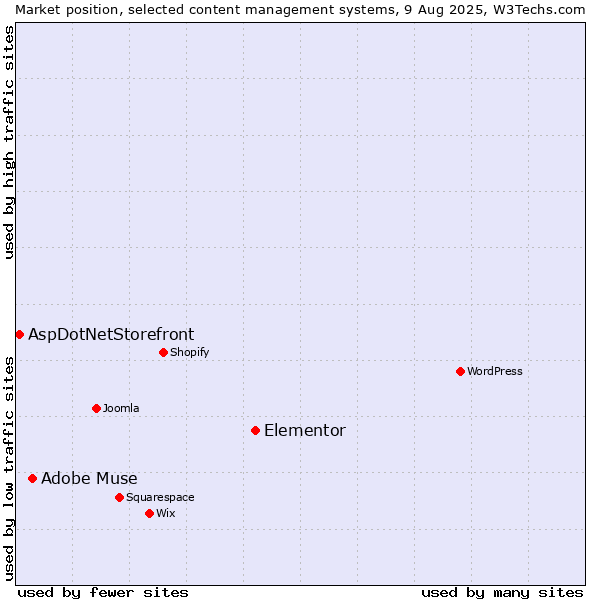 Market position of Elementor vs. Adobe Muse vs. AspDotNetStorefront