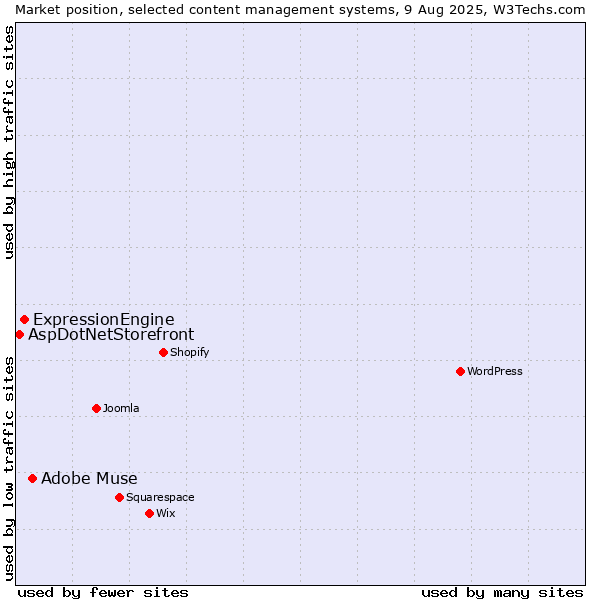 Market position of Adobe Muse vs. ExpressionEngine vs. AspDotNetStorefront