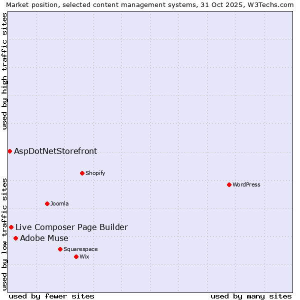 Market position of Adobe Muse vs. Live Composer Page Builder vs. AspDotNetStorefront