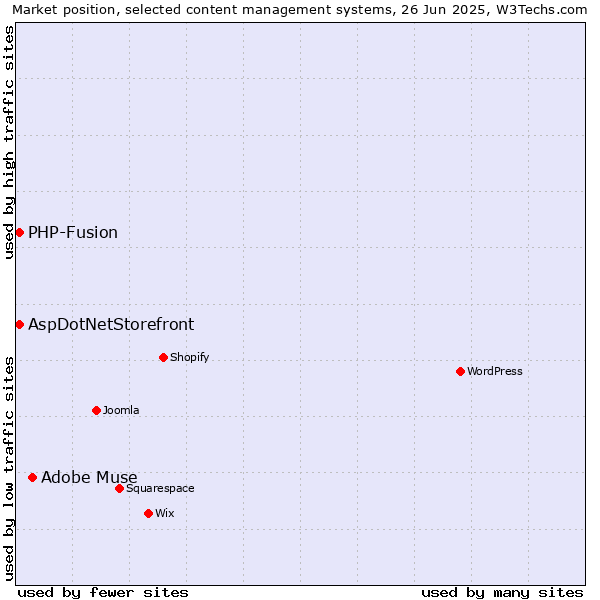 Market position of Adobe Muse vs. AspDotNetStorefront vs. PHP-Fusion