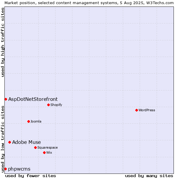 Market position of Adobe Muse vs. AspDotNetStorefront vs. phpwcms