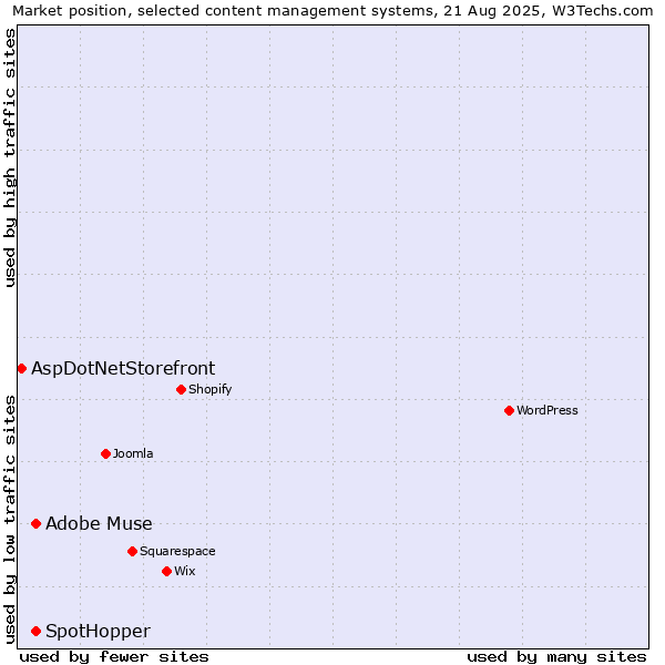 Market position of Adobe Muse vs. SpotHopper vs. AspDotNetStorefront
