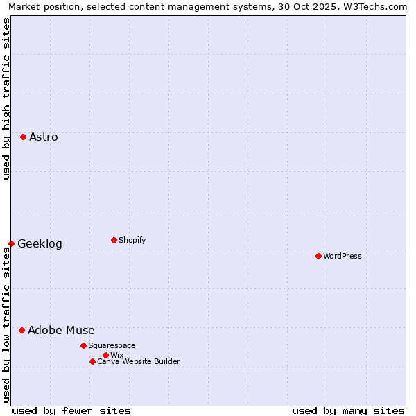Market position of Astro vs. Adobe Muse vs. Geeklog