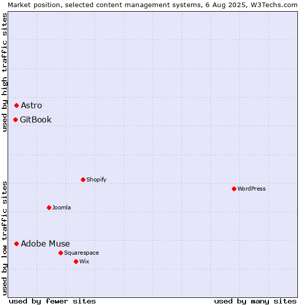 Market position of Adobe Muse vs. Astro vs. GitBook