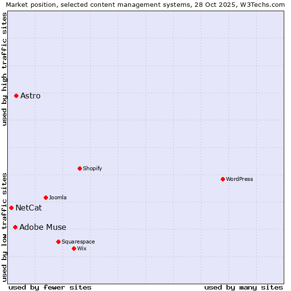 Market position of Astro vs. Adobe Muse vs. NetCat
